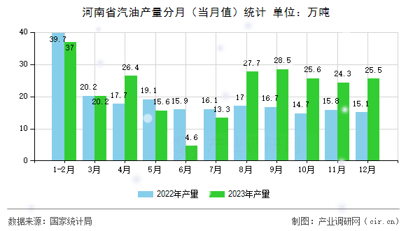 河南省汽油產(chǎn)量分月（當月值）統(tǒng)計