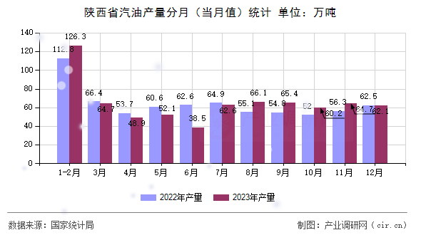 陜西省汽油產(chǎn)量分月（當(dāng)月值）統(tǒng)計