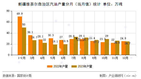 新疆維吾爾自治區(qū)汽油產(chǎn)量分月（當(dāng)月值）統(tǒng)計(jì)