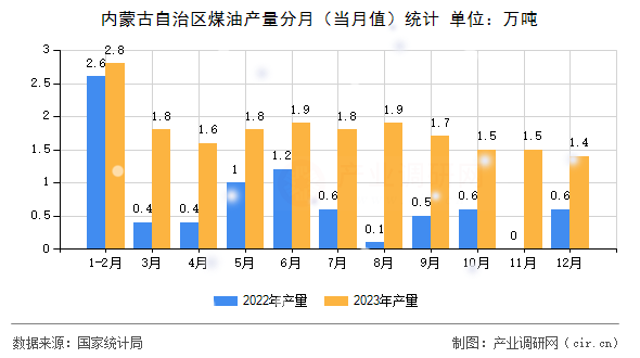 內(nèi)蒙古自治區(qū)煤油產(chǎn)量分月（當月值）統(tǒng)計
