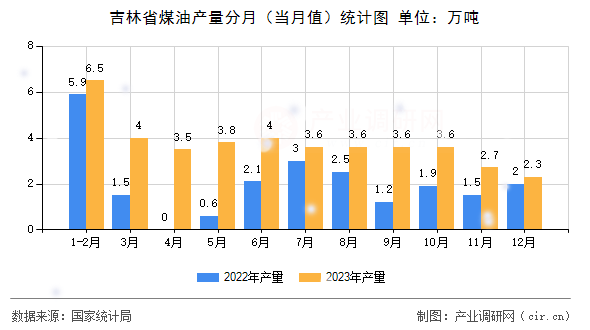 吉林省煤油產(chǎn)量分月（當(dāng)月值）統(tǒng)計(jì)圖