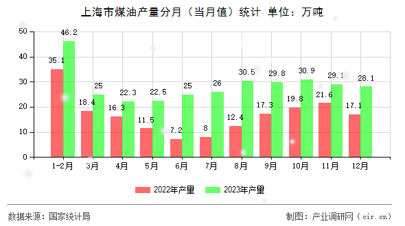 上海市煤油產(chǎn)量分月（當(dāng)月值）統(tǒng)計(jì)