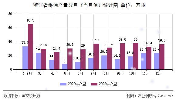 浙江省煤油產(chǎn)量分月（當(dāng)月值）統(tǒng)計圖