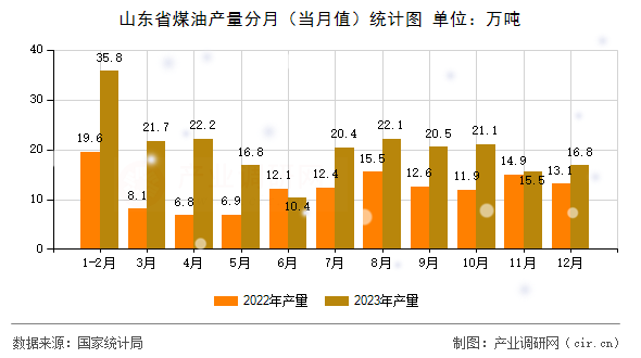 山東省煤油產量分月（當月值）統(tǒng)計圖