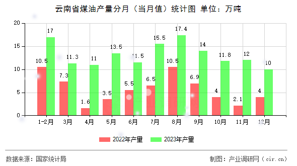 云南省煤油產(chǎn)量分月（當(dāng)月值）統(tǒng)計(jì)圖