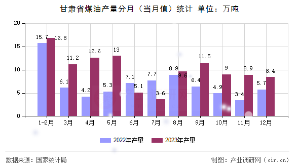 甘肅省煤油產量分月（當月值）統(tǒng)計