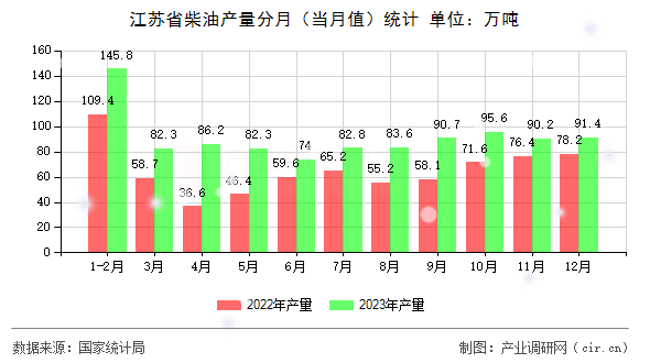 江蘇省柴油產量分月（當月值）統(tǒng)計