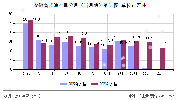 安徽省柴油產(chǎn)量分月（當(dāng)月值）統(tǒng)計圖