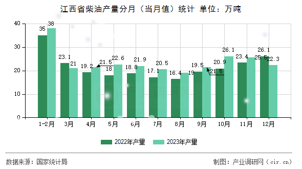 江西省柴油產(chǎn)量分月（當(dāng)月值）統(tǒng)計(jì)