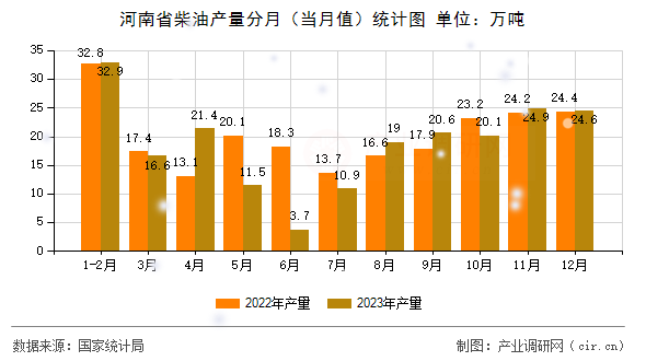 河南省柴油產(chǎn)量分月（當(dāng)月值）統(tǒng)計(jì)圖