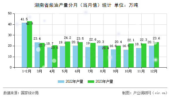湖南省柴油產(chǎn)量分月（當月值）統(tǒng)計