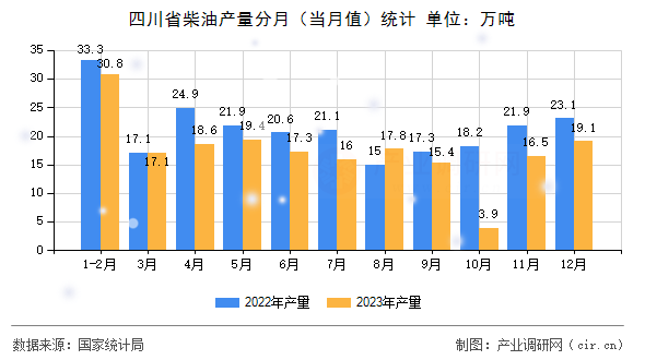 四川省柴油產(chǎn)量分月（當(dāng)月值）統(tǒng)計(jì)