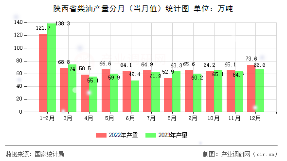 陜西省柴油產(chǎn)量分月（當月值）統(tǒng)計圖