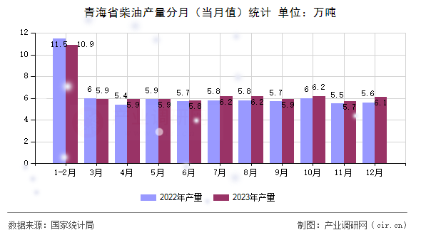 青海省柴油產(chǎn)量分月（當(dāng)月值）統(tǒng)計(jì)