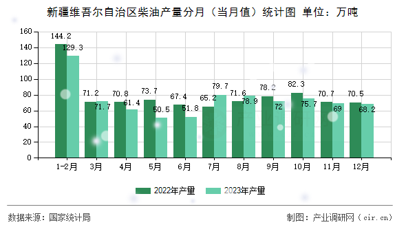新疆維吾爾自治區(qū)柴油產(chǎn)量分月（當月值）統(tǒng)計圖