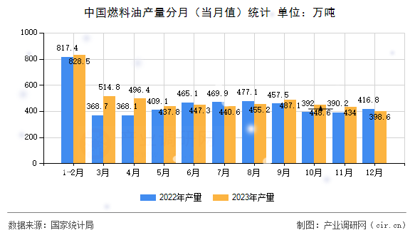 中國燃料油產(chǎn)量分月（當(dāng)月值）統(tǒng)計(jì)