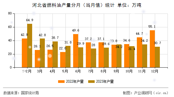 河北省燃料油產(chǎn)量分月（當(dāng)月值）統(tǒng)計