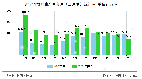 遼寧省燃料油產(chǎn)量分月（當(dāng)月值）統(tǒng)計圖