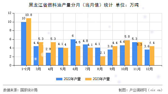 黑龍江省燃料油產(chǎn)量分月（當(dāng)月值）統(tǒng)計(jì)