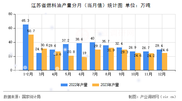 江蘇省燃料油產量分月（當月值）統(tǒng)計圖