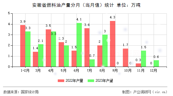 安徽省燃料油產(chǎn)量分月（當(dāng)月值）統(tǒng)計(jì)