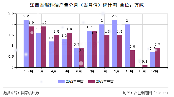 江西省燃料油產(chǎn)量分月（當月值）統(tǒng)計圖