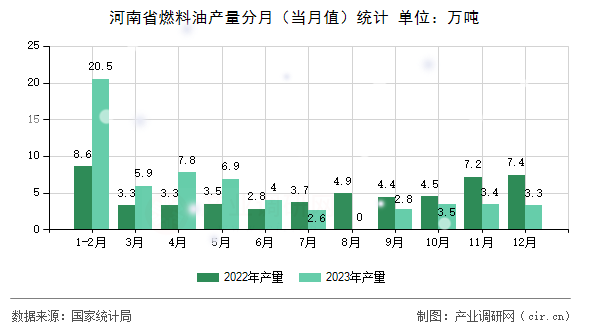 河南省燃料油產(chǎn)量分月（當月值）統(tǒng)計