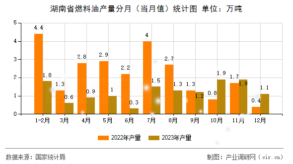 湖南省燃料油產(chǎn)量分月（當(dāng)月值）統(tǒng)計圖