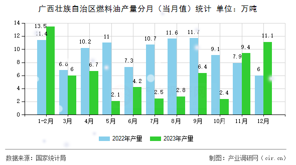 廣西壯族自治區(qū)燃料油產(chǎn)量分月（當(dāng)月值）統(tǒng)計(jì)