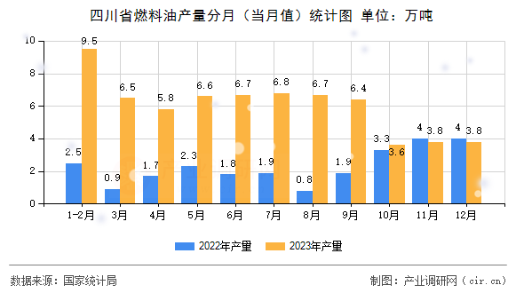 四川省燃料油產(chǎn)量分月（當月值）統(tǒng)計圖