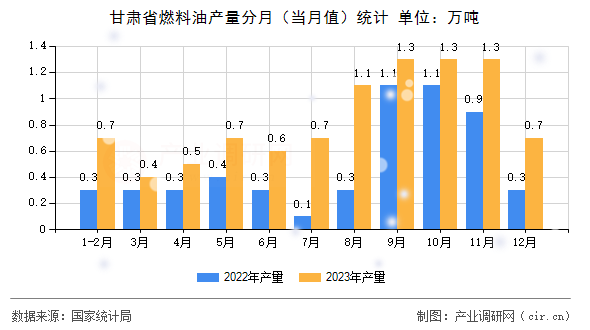 甘肅省燃料油產(chǎn)量分月（當月值）統(tǒng)計