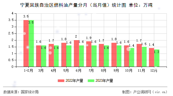 寧夏回族自治區(qū)燃料油產(chǎn)量分月（當(dāng)月值）統(tǒng)計(jì)圖