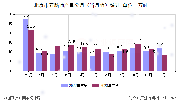 北京市石腦油產量分月（當月值）統計