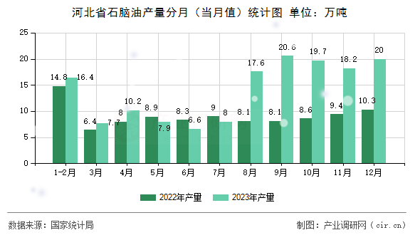 河北省石腦油產(chǎn)量分月（當(dāng)月值）統(tǒng)計(jì)圖