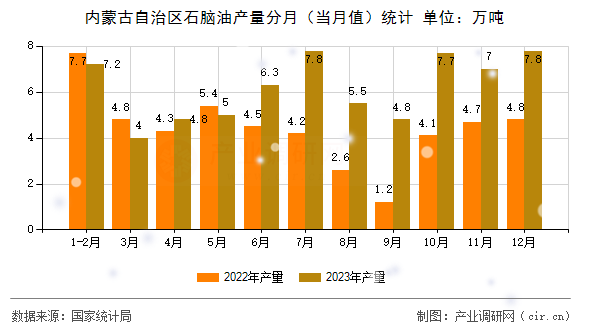 內蒙古自治區(qū)石腦油產量分月（當月值）統(tǒng)計