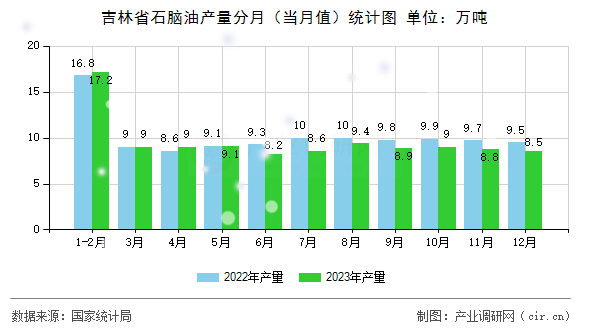 吉林省石腦油產量分月（當月值）統(tǒng)計圖