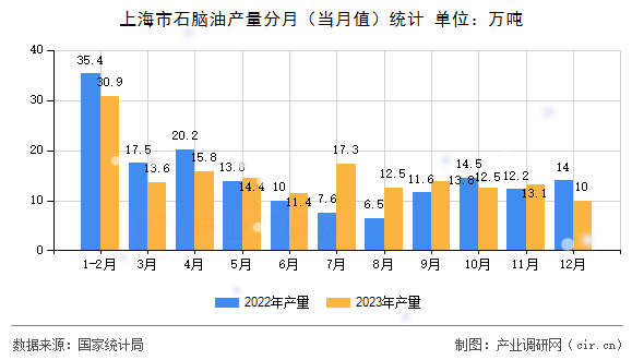 上海市石腦油產量分月（當月值）統(tǒng)計