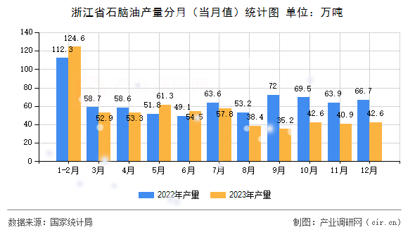 浙江省石腦油產(chǎn)量分月（當(dāng)月值）統(tǒng)計(jì)圖