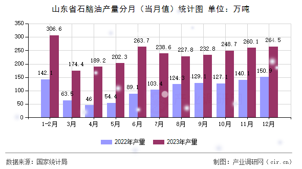 山東省石腦油產(chǎn)量分月（當(dāng)月值）統(tǒng)計圖