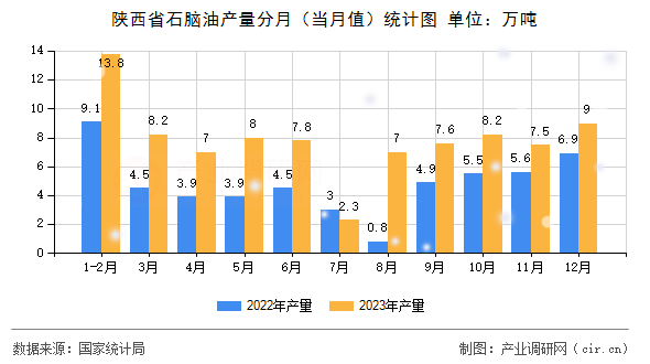陜西省石腦油產(chǎn)量分月（當(dāng)月值）統(tǒng)計圖