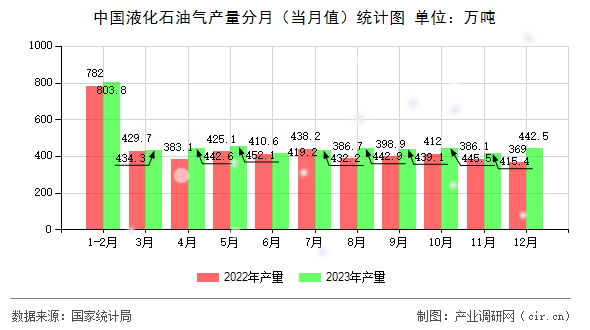 中國液化石油氣產(chǎn)量分月（當(dāng)月值）統(tǒng)計(jì)圖