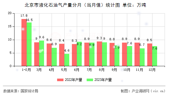 北京市液化石油氣產(chǎn)量分月（當(dāng)月值）統(tǒng)計圖