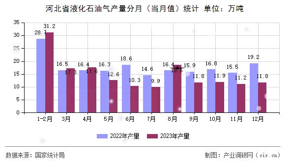 河北省液化石油氣產(chǎn)量分月（當(dāng)月值）統(tǒng)計(jì)