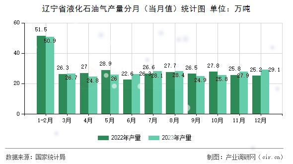 遼寧省液化石油氣產(chǎn)量分月（當(dāng)月值）統(tǒng)計(jì)圖