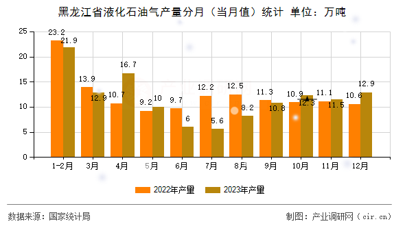 黑龍江省液化石油氣產(chǎn)量分月（當月值）統(tǒng)計