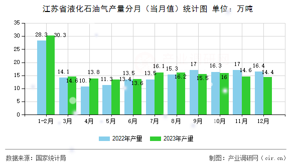 江蘇省液化石油氣產(chǎn)量分月（當(dāng)月值）統(tǒng)計(jì)圖