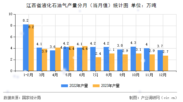 江西省液化石油氣產(chǎn)量分月（當(dāng)月值）統(tǒng)計(jì)圖
