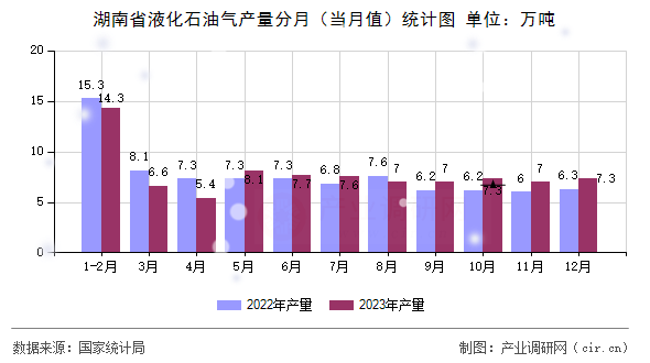 湖南省液化石油氣產(chǎn)量分月（當(dāng)月值）統(tǒng)計(jì)圖