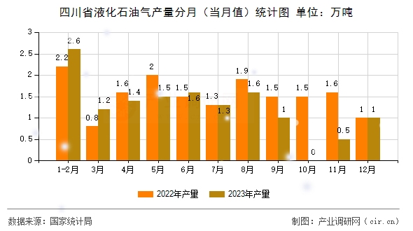 四川省液化石油氣產(chǎn)量分月（當(dāng)月值）統(tǒng)計圖