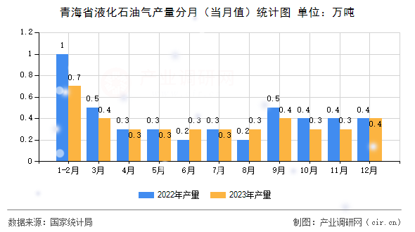青海省液化石油氣產(chǎn)量分月（當月值）統(tǒng)計圖